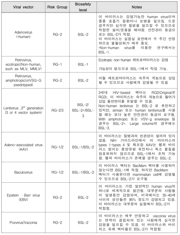 바이러스성 벡터의 안전관리 등급 요약