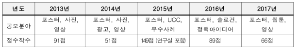 연도별 접수작 현황