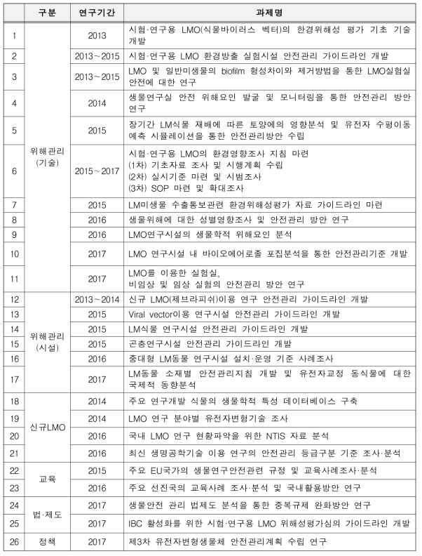 현장중심의 LMO 위해평가/관리 및 안전관리 기술 개발 목록