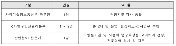 LMO 연구시설 현장지도·검사반 구성 현황