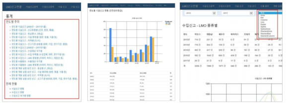 LMO 신고현황 통계 프로그램 개발결과(통계)