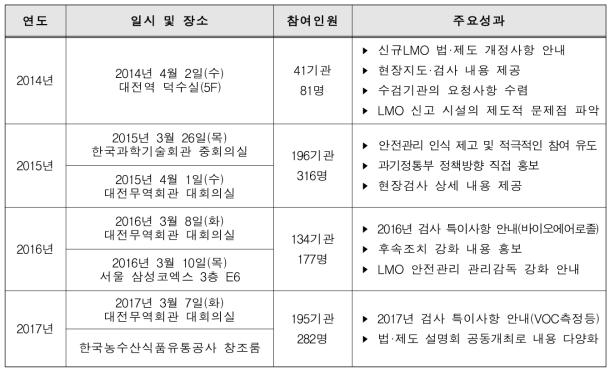 LMO 연구시설 현장지도·검사 사전설명회 주요 내용