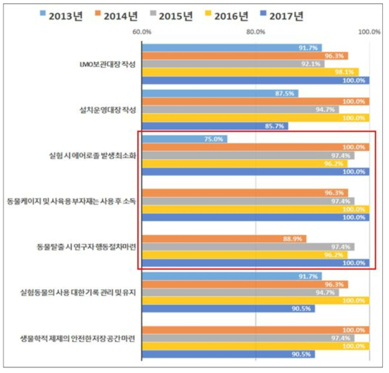 연도별 LMO 연구시설 필수 이행사항 주요 항목 이행율(2등급 동물)