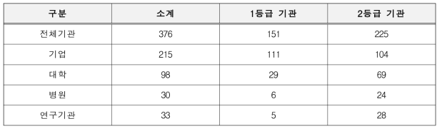 전수조사 대상 전체 기관 수