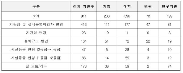 기관별 변경신고 현황