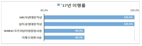 2등급 식물연구시설 필수 이행사항 주요 항목 이행율