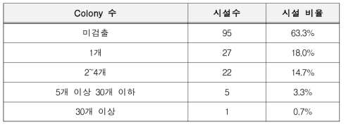 바이오에어로졸 포집 결과 진균 군락이 발생한 시설 수