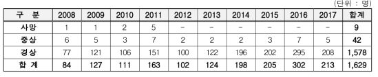 연간 사고자 발생 현황