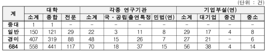 ’15∼’17년 사고등급별 사고 현황