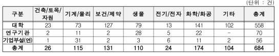 ’15∼’17년 6대 연구실 분야별 사고현황