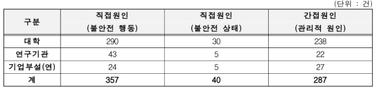 ’15∼’17년 사고발생 주요 원인별 현황