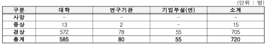 ’15∼’17년 상해정도별 사고 발생현황