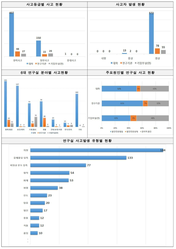 ’15∼’17년 연구실 사고 관련 통계