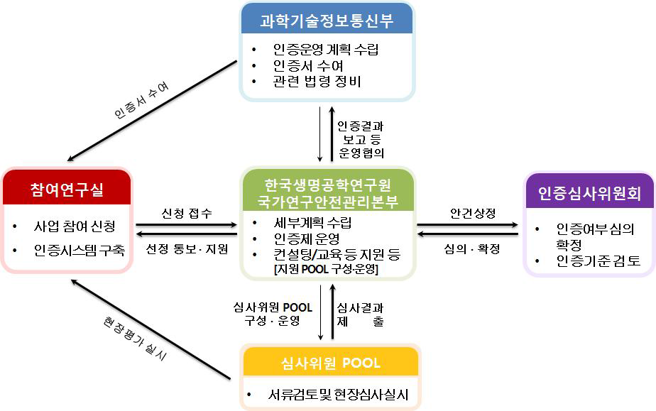 안전관리 우수연구실 인증제 운영체계