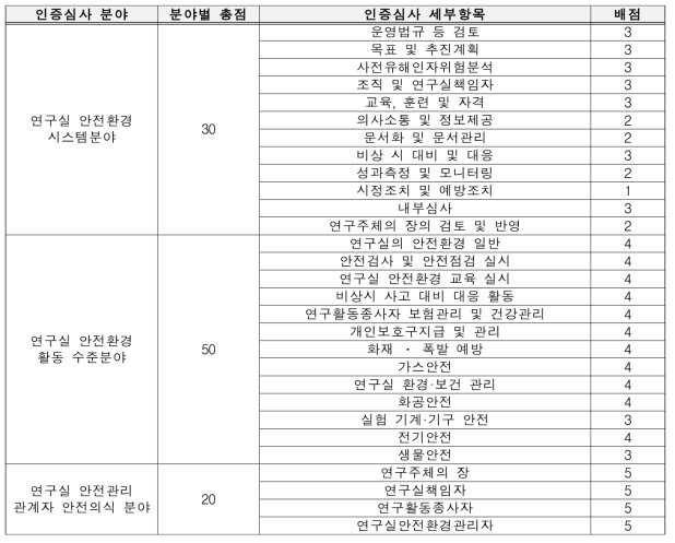 안전관리 우수연구실 인증제 심사항목