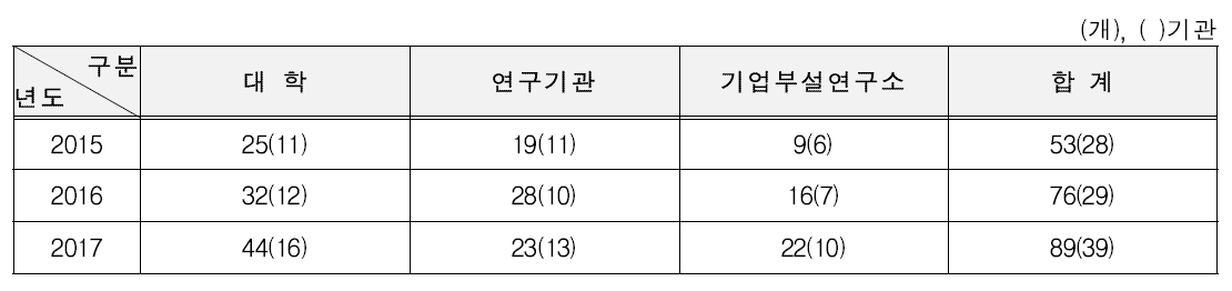 기관별 컨설팅 신청 연구실 현황