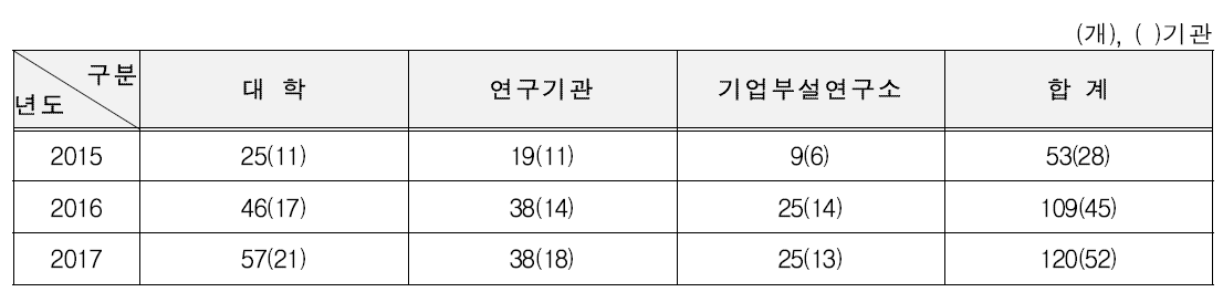 기관별 인증 신청 연구실 현황