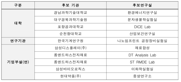 ’16년 최우수 인증 연구실 장관상 후보 추천 결과