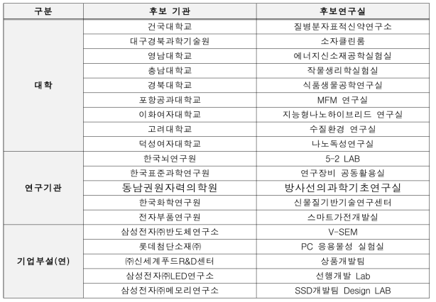 ’17년 최우수 인증 연구실 장관상 후보 추천 결과