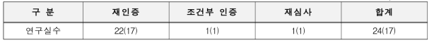 제2016-1회 인증심사위원회 심의결과