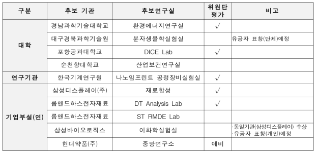 제2016-2회 인증심사위원회 제3호안 심의결과