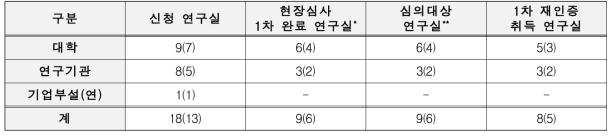 제2017-1회 인증심사위원회 제1호안 심의결과