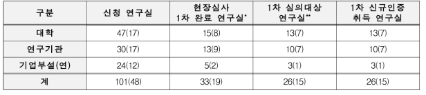 제2017-1회 인증심사위원회 제2호안 심의결과