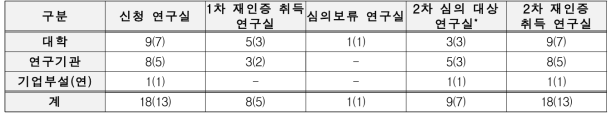 제2017-2회 인증심사위원회 제2호안 심의결과