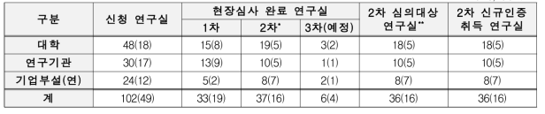 제2017-2회 인증심사위원회 제3호안 심의결과