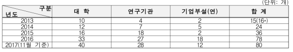 기관별 인증 연구실 현황