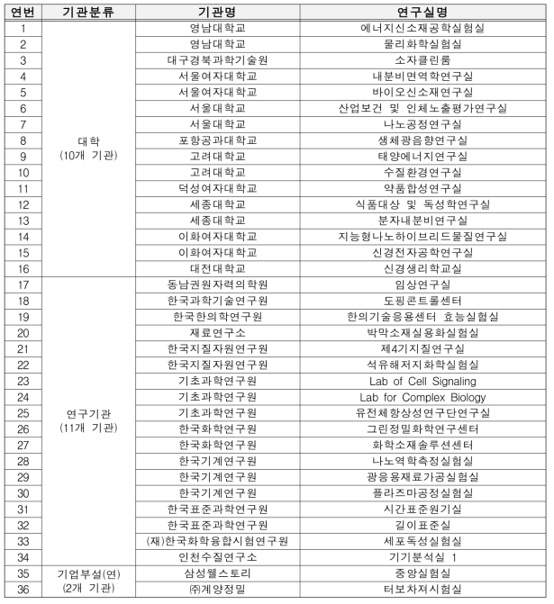 ’15년 안전관리 우수연구실 인증제 시범인증 선정결과