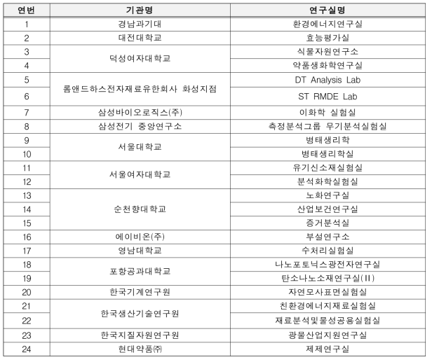 ’16년 안전관리 우수연구실 인증제 재인증 연구실 선정결과