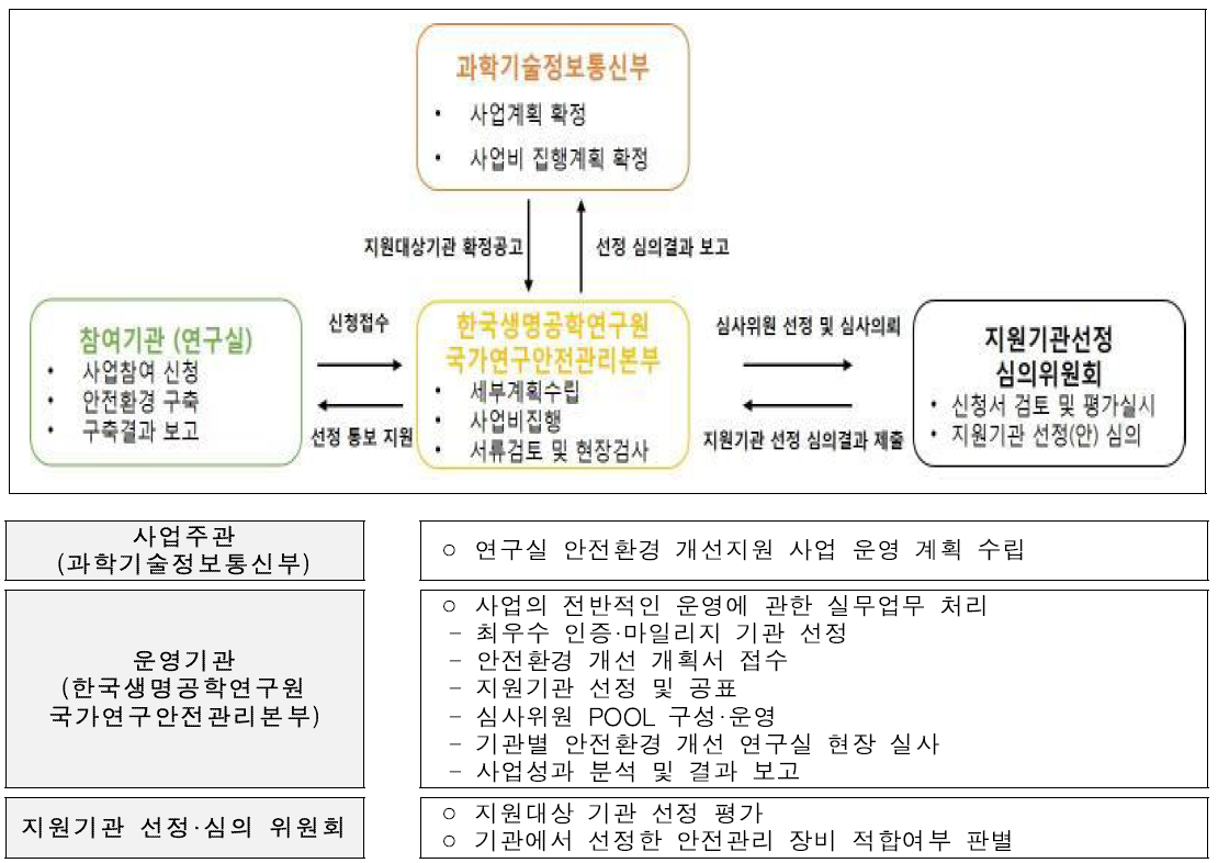 연구실 안전환경 개선지원사업 운영체계