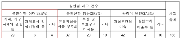 발생원인별 연구실 사고 건수(2015년)