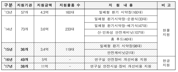 연도별 연구실 안전환경 개선지원사업 지원물품