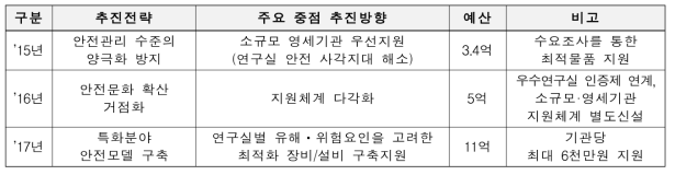 연도별 연구실 안전환경 개선지원사업 주요 추진내용