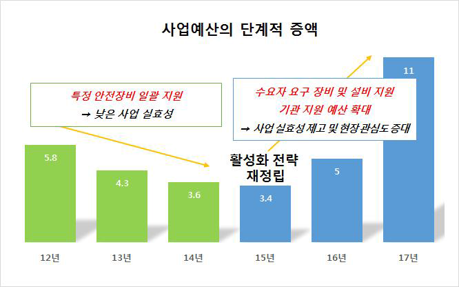 연구실 안전환경 개선지원 사업 예산 증가추세 그래프