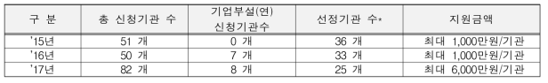 연구실 안전환경 개선지원사업 신청서 접수결과