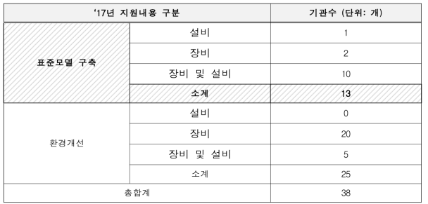 연구실 안전환경 표준모델 구축지원 현황