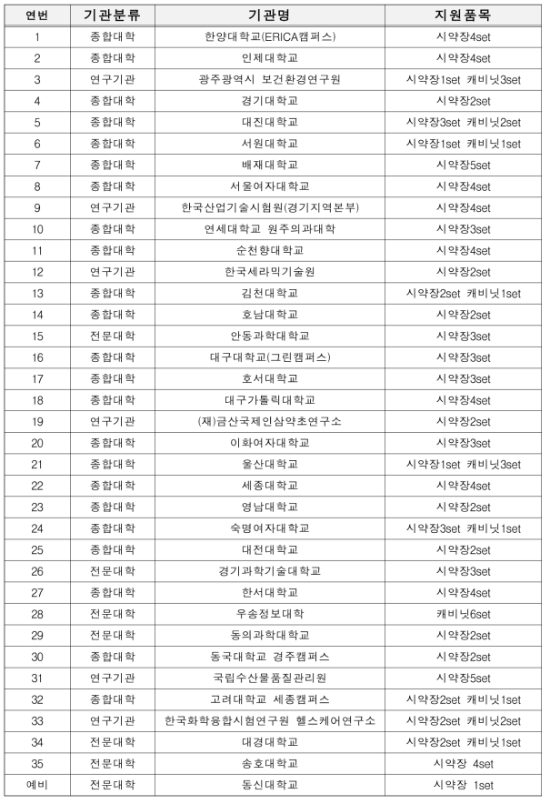 ‘15년 안전환경 개선지원 사업 선정기관 및 지원품목