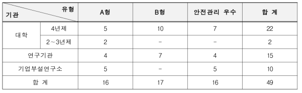 ’16년 연구실 환경개선 지원 사업 기관유형별 최종 지원결과