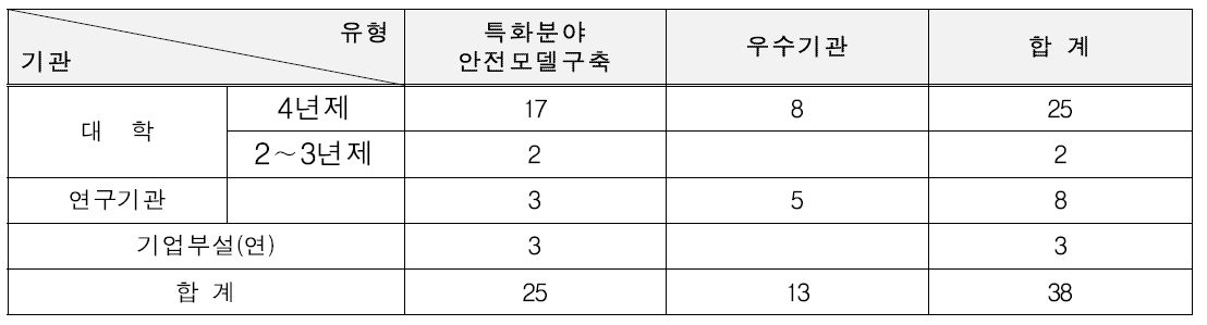 ’17년 연구실 환경개선 지원 사업 기관유형별 최종 지원결과