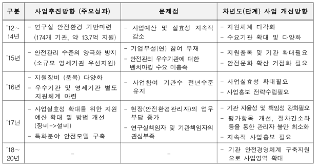 ’15∼’17년 연구실 안전환경 개선지원 사업 실적 및 사업개선방향