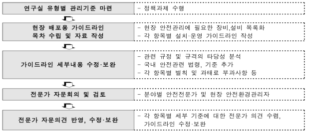 연구실 설치·운영 가이드라인 개발절차