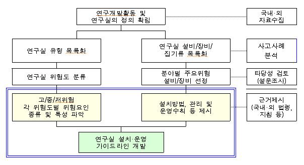 연구실 설치·운영 가이드라인 개발체계