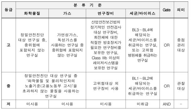 설치·운영 가이드라인 내 연구실 위험등급 분류 기준(안)