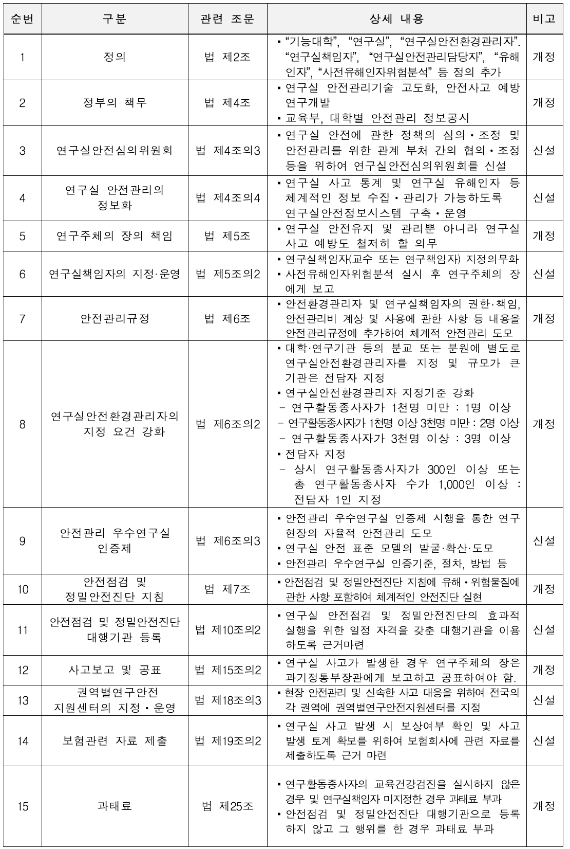 제7차 연구실안전법 제·개정 주요 내용