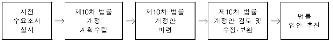 제10차 연구실안전법 개정안 마련 및 입법화 추진절차