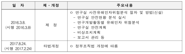 사전유해인자위험분석 고시 입법연혁