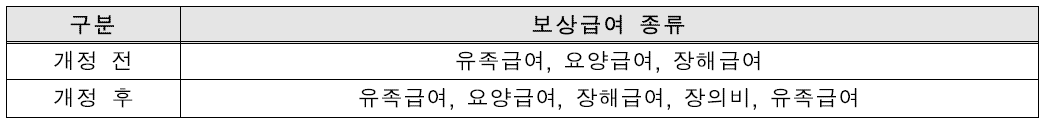 연구실 사고보상 기준 개정을 통해 신설된 보상 급여종류 비교